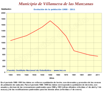 Evolución de la población